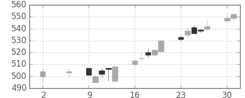 三菱マの日足チャート(1994年5月)