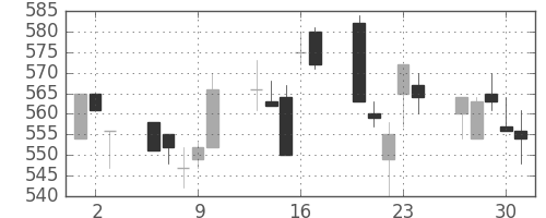 三菱マの日足チャート(1994年6月)