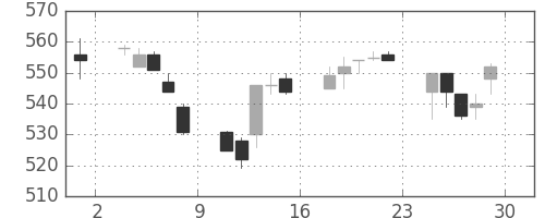 三菱マの日足チャート(1994年7月)