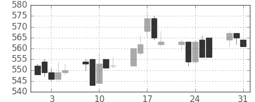 三菱マの日足チャート(1994年8月)