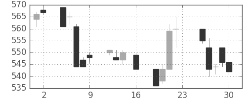 三菱マの日足チャート(1994年9月)