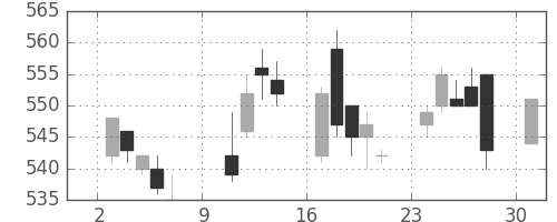 三菱マの日足チャート(1994年10月)