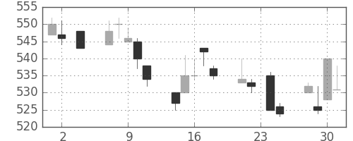 三菱マの日足チャート(1994年11月)