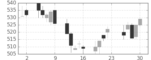 三菱マの日足チャート(1994年12月)