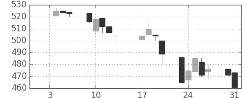 三菱マの日足チャート(1995年1月)