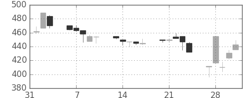 三菱マの日足チャート(1995年2月)
