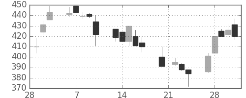 三菱マの日足チャート(1995年3月)