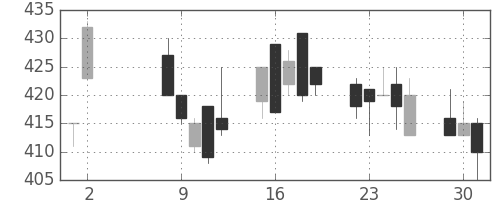三菱マの日足チャート(1995年5月)