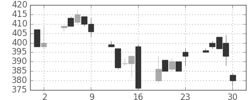 三菱マの日足チャート(1995年6月)
