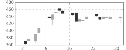 三菱マの日足チャート(1995年7月)