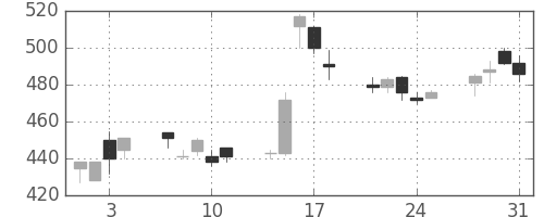 三菱マの日足チャート(1995年8月)