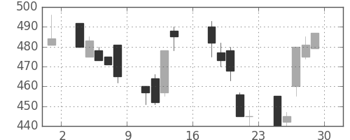 三菱マの日足チャート(1995年9月)
