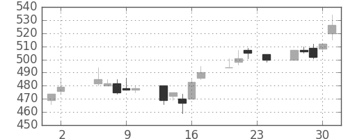三菱マの日足チャート(1995年11月)