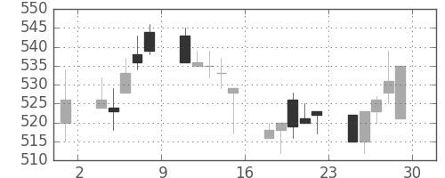 三菱マの日足チャート(1995年12月)