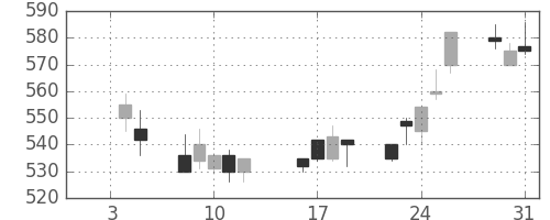 三菱マの日足チャート(1996年1月)
