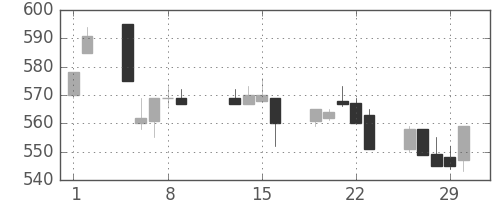 三菱マの日足チャート(1996年2月)