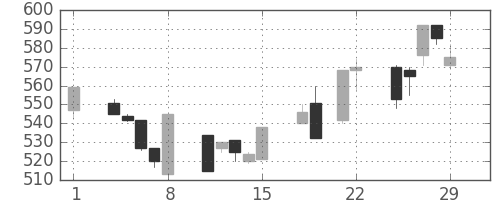 三菱マの日足チャート(1996年3月)