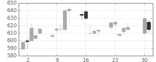 三菱マの日足チャート(1996年4月)