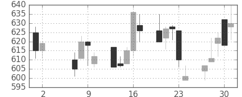 三菱マの日足チャート(1996年5月)