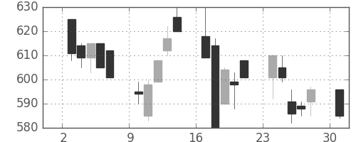 三菱マの日足チャート(1996年6月)