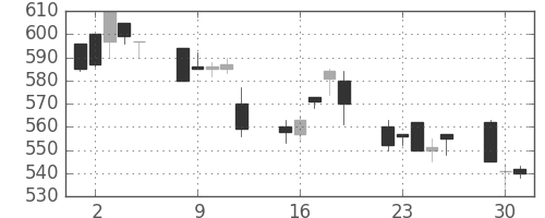 三菱マの日足チャート(1996年7月)
