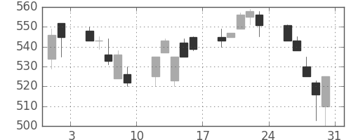 三菱マの日足チャート(1996年8月)