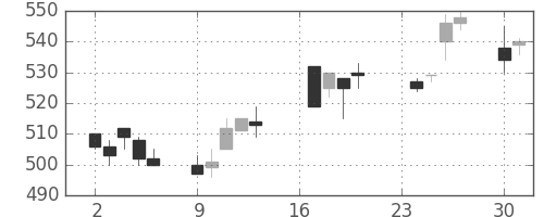三菱マの日足チャート(1996年9月)