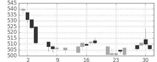 三菱マの日足チャート(1996年10月)