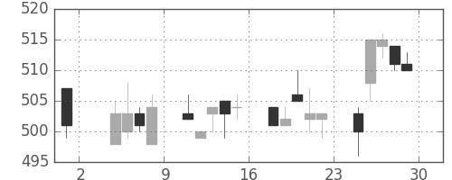 三菱マの日足チャート(1996年11月)
