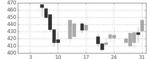 三菱マの日足チャート(1997年1月)