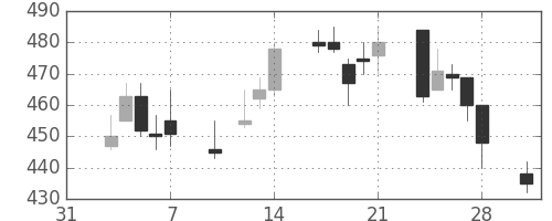 三菱マの日足チャート(1997年2月)