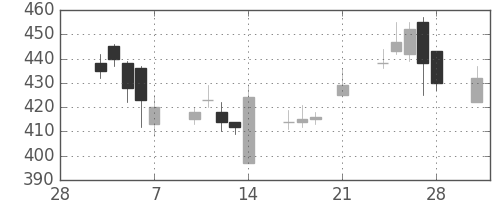 三菱マの日足チャート(1997年3月)