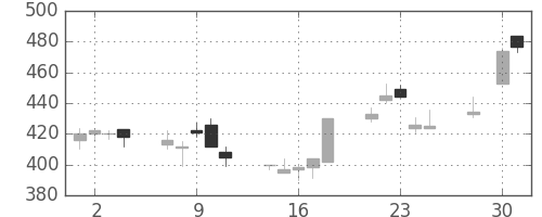 三菱マの日足チャート(1997年4月)