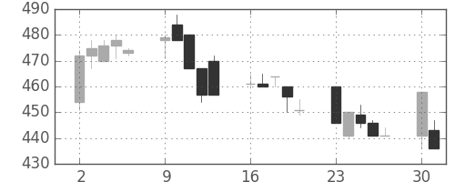 三菱マの日足チャート(1997年6月)