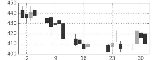 三菱マの日足チャート(1997年7月)
