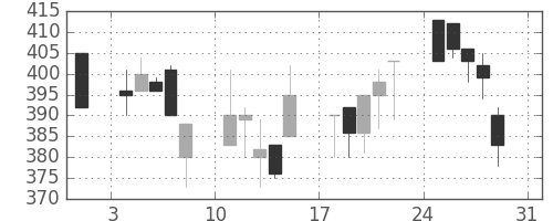 三菱マの日足チャート(1997年8月)