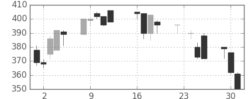 三菱マの日足チャート(1997年9月)
