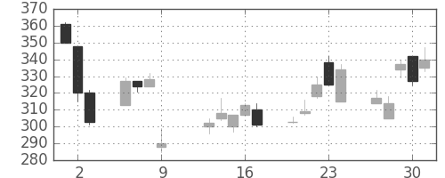 三菱マの日足チャート(1997年10月)