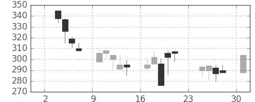 三菱マの日足チャート(1997年11月)