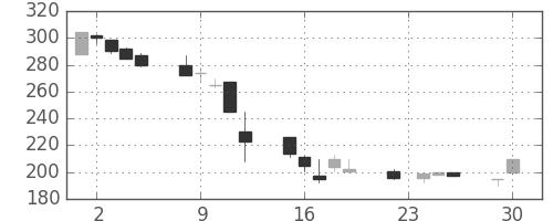 三菱マの日足チャート(1997年12月)