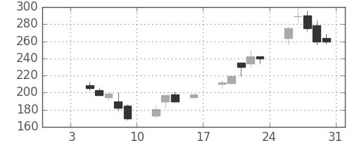 三菱マの日足チャート(1998年1月)