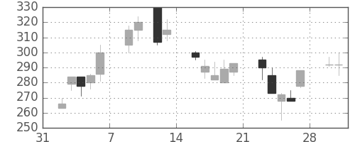 三菱マの日足チャート(1998年2月)