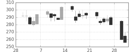 三菱マの日足チャート(1998年3月)