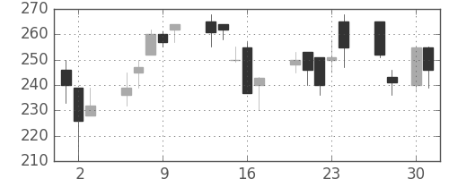 三菱マの日足チャート(1998年4月)