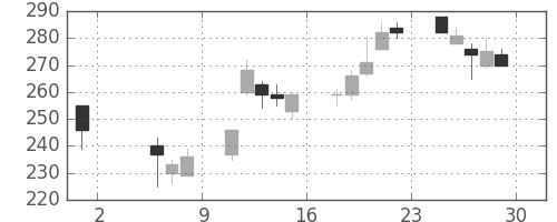 三菱マの日足チャート(1998年5月)