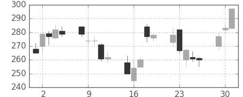 三菱マの日足チャート(1998年6月)