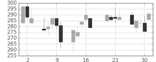 三菱マの日足チャート(1998年7月)