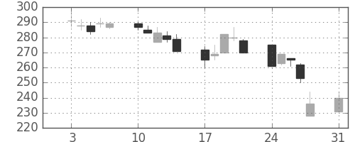 三菱マの日足チャート(1998年8月)