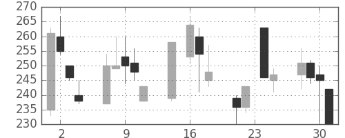 三菱マの日足チャート(1998年9月)