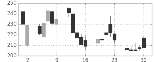 三菱マの日足チャート(1998年10月)